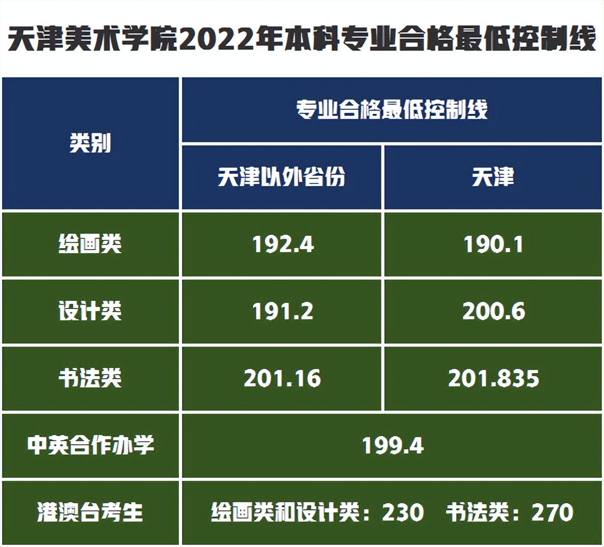 天津美術(shù)學(xué)院2022年本科招生復(fù)試專業(yè)合格最低控制線