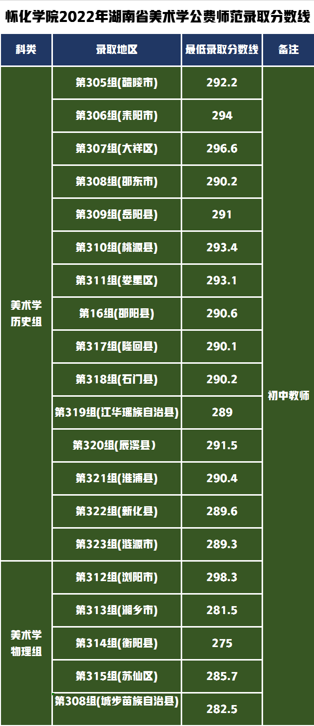 懷化學院美術(shù)錄取分數(shù)線