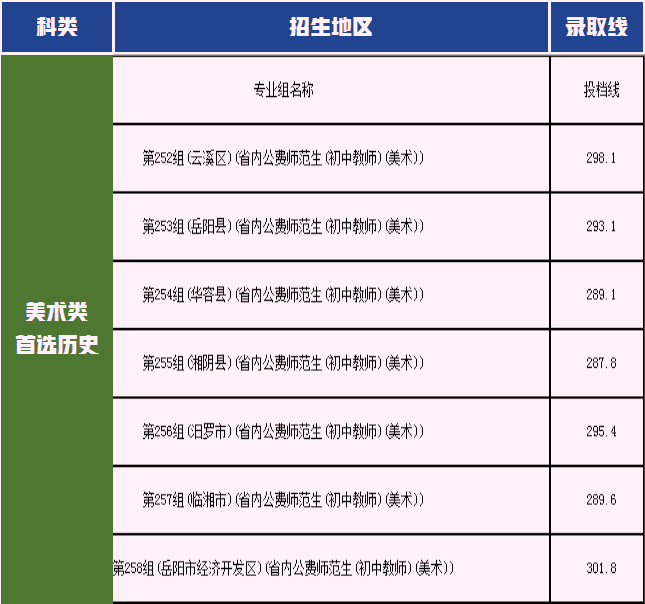 湖南理工學院2022年美術(shù)類錄取分數(shù)線