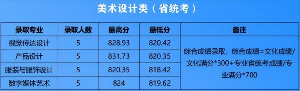 安徽省分?jǐn)?shù)線